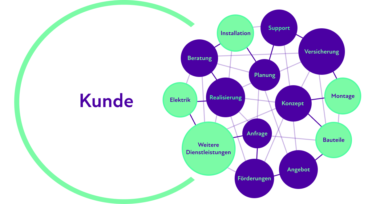 Kunde Kunde